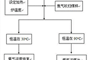 基于双吸氧量的煤自燃倾向性鉴定方法