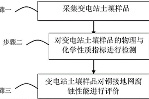 变电站土壤对铜接地网腐蚀性的指标评价方法