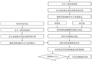 基于分子表面点云的雌激素活性快速筛查方法