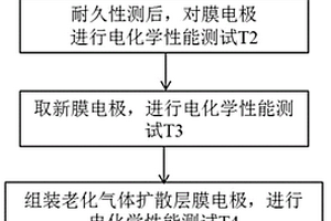 质子交换膜燃料电池的膜电极耐久性评价方法