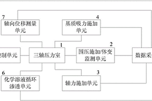 非饱和土多场耦合的三轴试验装置
