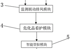 化工实验室安全试验智能管控方法