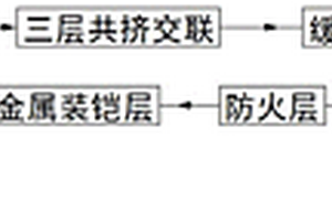 高阻燃低释放轨道交通用中压电缆的制造方法