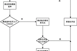 金属粉末及其溶剂混合物的燃烧性评估方法