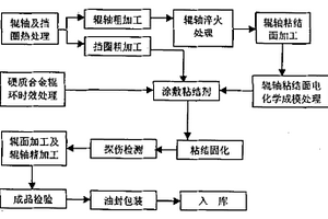 复合粘结硬质合金轧辊的制造工艺