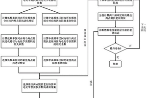 基于阻抗老化特征的燃料电池催化层在线老化诊断方法