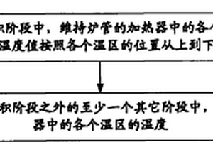 使用LPCVD工艺沉积薄膜的方法