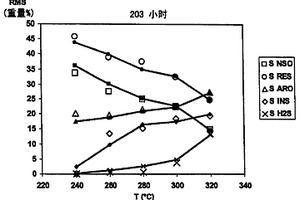 可估算水热解法产生的硫化氢质量的动力学模型的构建方法
