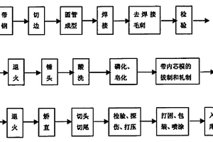 高精度无缝钢管的冷拔、冷轧生产方法