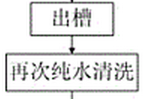 用于石油管道的碳素钢阀体的表面防腐处理工艺