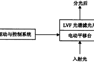基于LVF的分光光谱仪