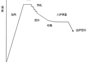 过共析球化珠光体热轧带钢生产方法