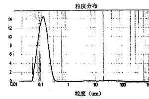 细辛脑脂微球制剂及其制备方法