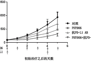 包含PHY906提取物、黄芩提取物或来自这些提取物的化合物的联合疗法