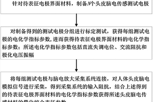 头皮脑电传感电极界面材料的性能表征方法