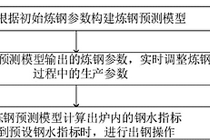 智能化自动炼钢方法及装置