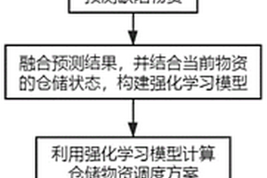 电网缺陷物资智能仓储调度系统的构建方法