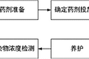 糖蜜在铬污染土壤修复中的用途及修复方法
