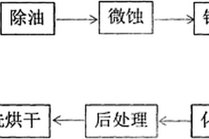 防止鼠咬的沉锡板加工方法