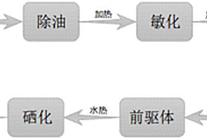 柔性棉布负载双金属硒化物Ni<sub>x</sub>Co<sub>9-x</sub>Se超级电容器电极材料及其制备方法和应用