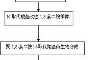 铕(Ⅲ)掺杂聚1,8-萘二胺N-取代羧基衍生物的制备方法