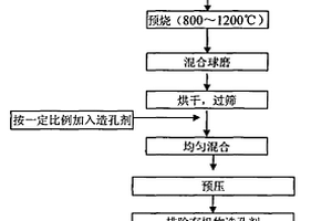 多孔场致热释电陶瓷材料的制备方法