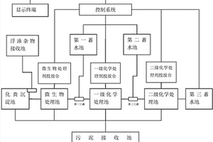 度假村污水处理智能控制系统
