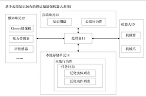 基于云端知识融合的感认知增强机器人系统