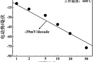 La0.8Sr0.2CoO3为敏感电极的CeO2基混成电位型丙酮传感器、制备方法及其应用