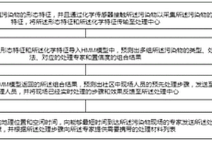基于HMM模型的社区污染物处理方法和系统