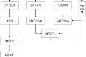 基于谱回归的近红外模型转移方法