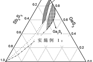 半导体纳米晶复合硫系玻璃陶瓷材料及其制备方法