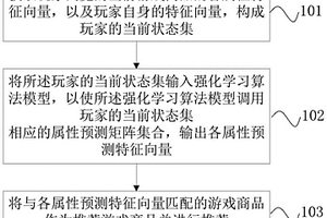 游戏商品的推荐方法、装置及可读存储介质