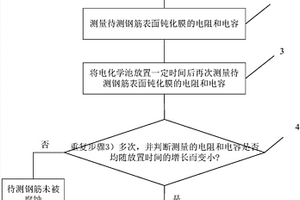 混凝土钢筋腐蚀状态判定方法