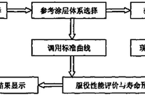 在役涂层耐蚀性能快速评价的方法及系统