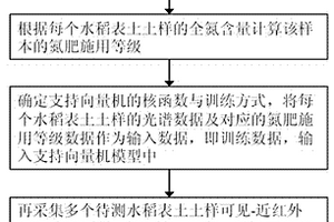 用于水稻表土氮肥施用等级评定方法