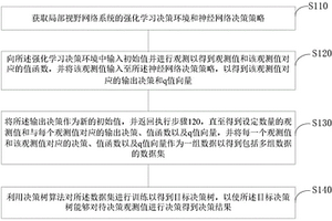 神经网络到决策树的转换方法、存储介质及电子设备
