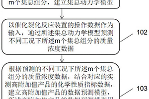 面向增产催化裂化高附加值产品模拟的混合建模方法