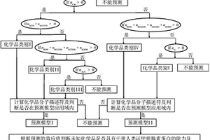 人运甲状腺素蛋白干扰物虚拟筛选方法