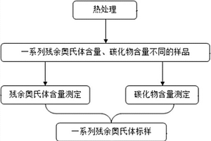 高碳铬轴承钢残余奥氏体标样制备方法