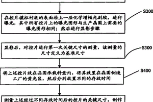 关键尺寸的控制方法