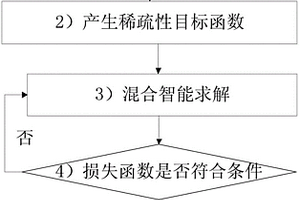基于标签稀疏学习的Web服务发现方法