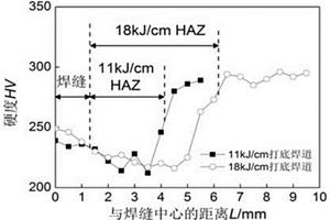 对包含钛铌元素钢材的焊接性能进行预估的方法、应用和仪器