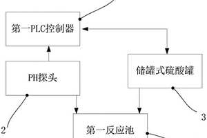 污水池自动加药装置