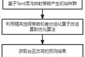 基于门控循环单元与超启发式算法的三相不平衡优化方法