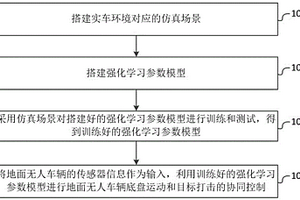地面无人车辆底盘运动与目标打击协同控制方法和系统