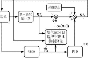 基于UEGO的焦炉气发动机自适应空燃比控制方法