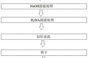 氮化铝陶瓷基板表面粗化方法
