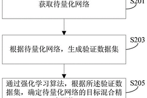 混合精度神经网络量化方法、装置及设备
