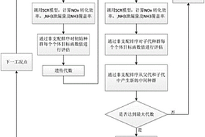 柴油机Urea-SCR系统氨喷射量和氨覆盖率同步优化方法